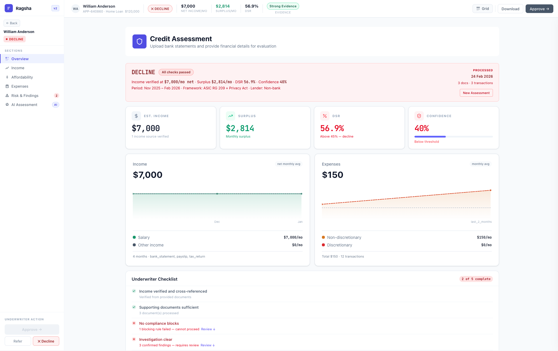 Ragsha credit assessment dashboard